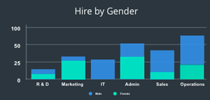 Histogram HR data chart- 100% stacked bar chart with your HR data